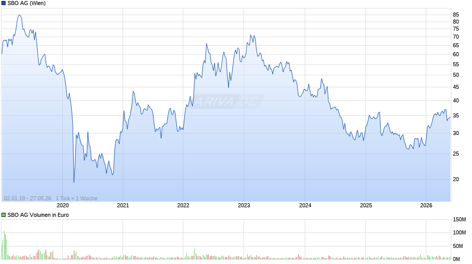 SBO Chart