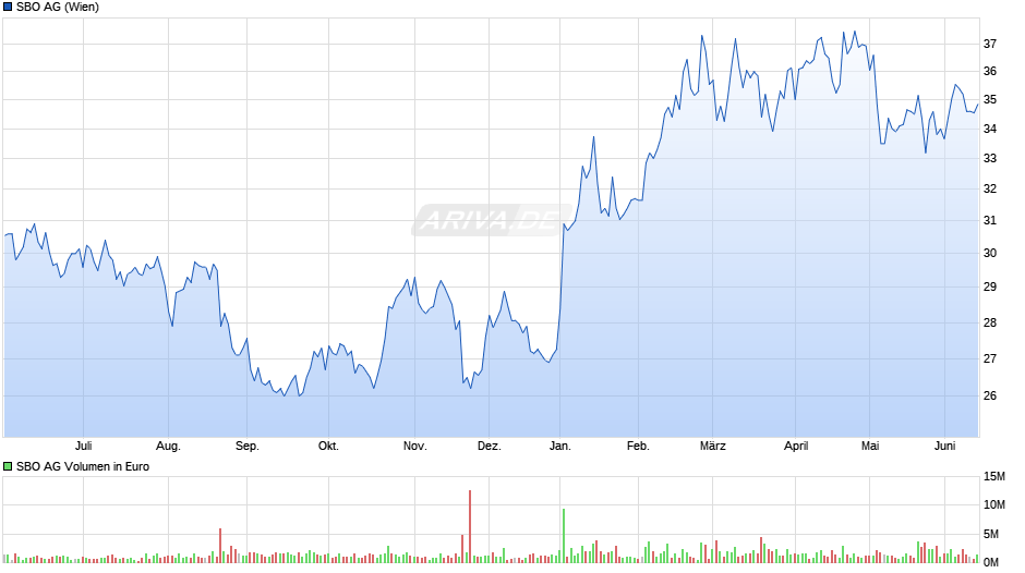 SBO Chart