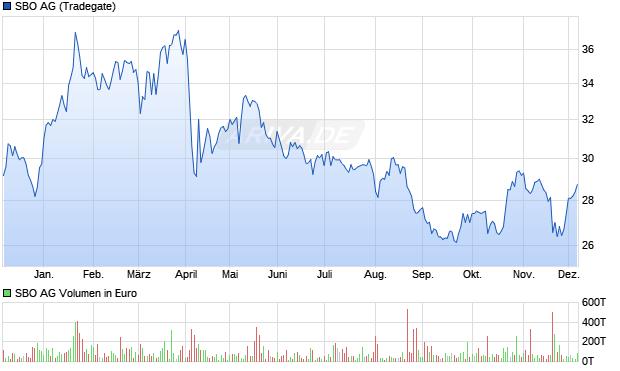 SBO Aktie Chart