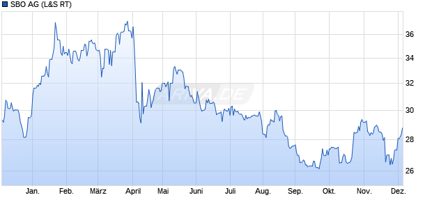 SBO Aktie Chart