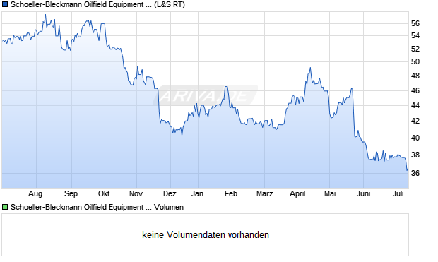 Schoeller-Bleckmann Oilfield Equipment AG Aktie Chart