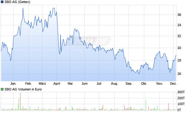 SBO Aktie Chart