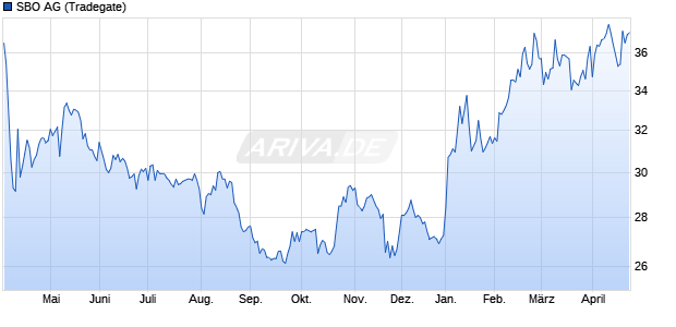 SBO Aktie Chart