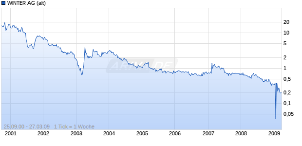 WINTER AG (alt) Chart