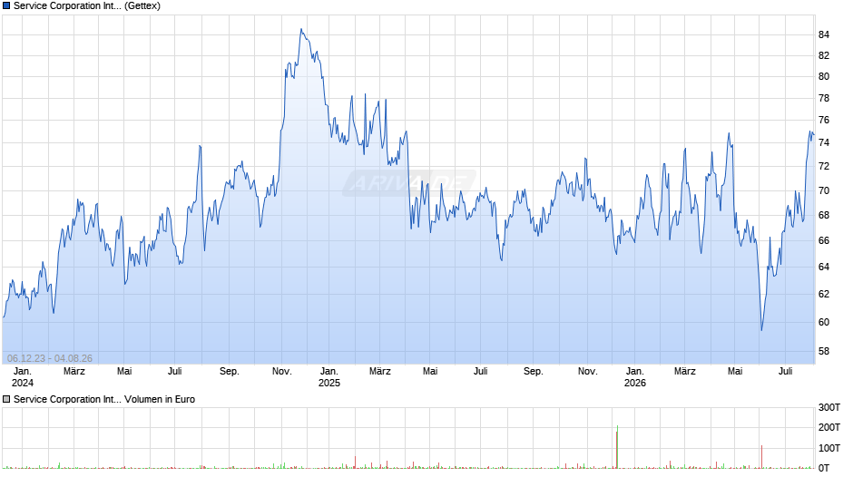 Service International Chart