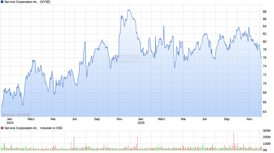 Service International Chart