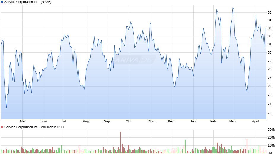 Service International Chart