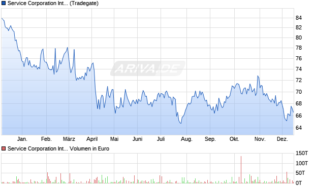 Service International Aktie Chart