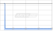 Service Corporation International Chart