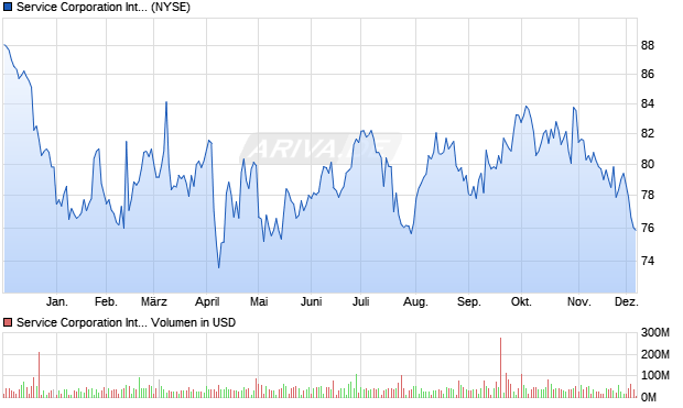 Service International Aktie Chart