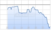Service Corporation International Chart