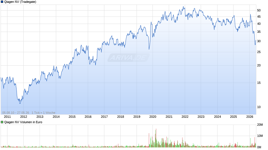 Qiagen Chart