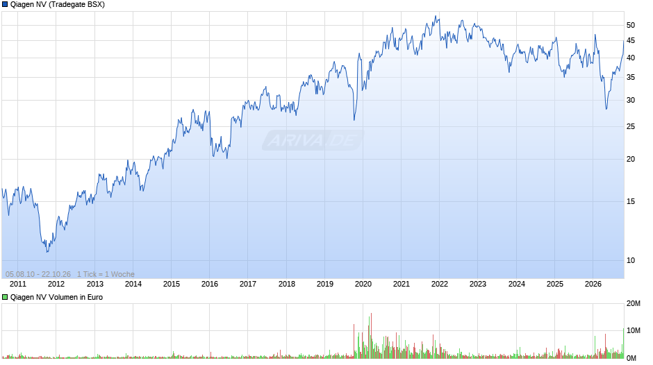 Qiagen Chart