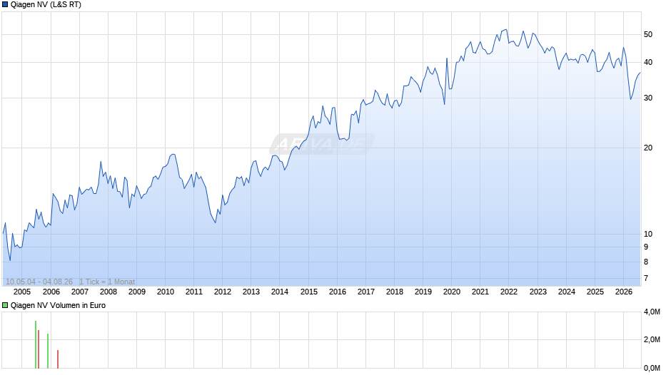 Qiagen Chart