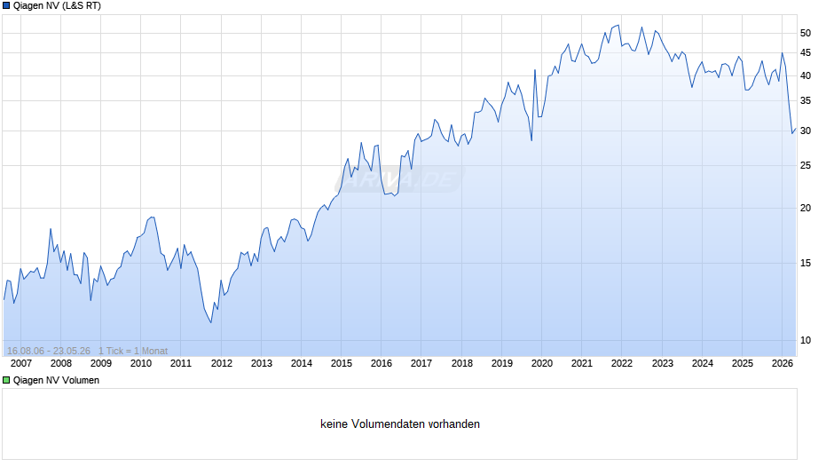 Qiagen Chart
