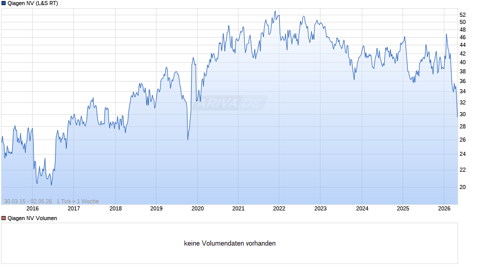 Qiagen Chart