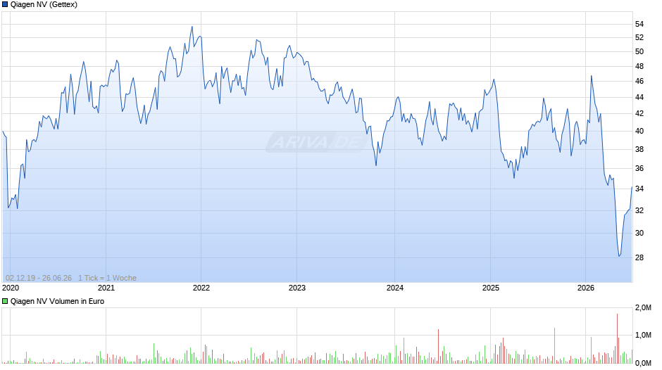 Qiagen Chart