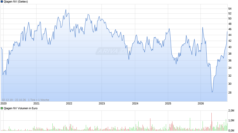 Qiagen Chart