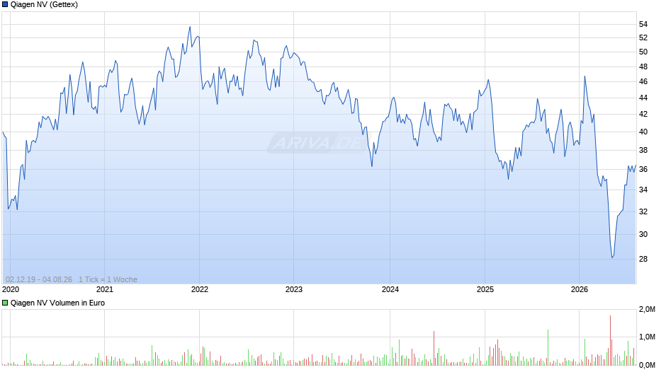 Qiagen Chart