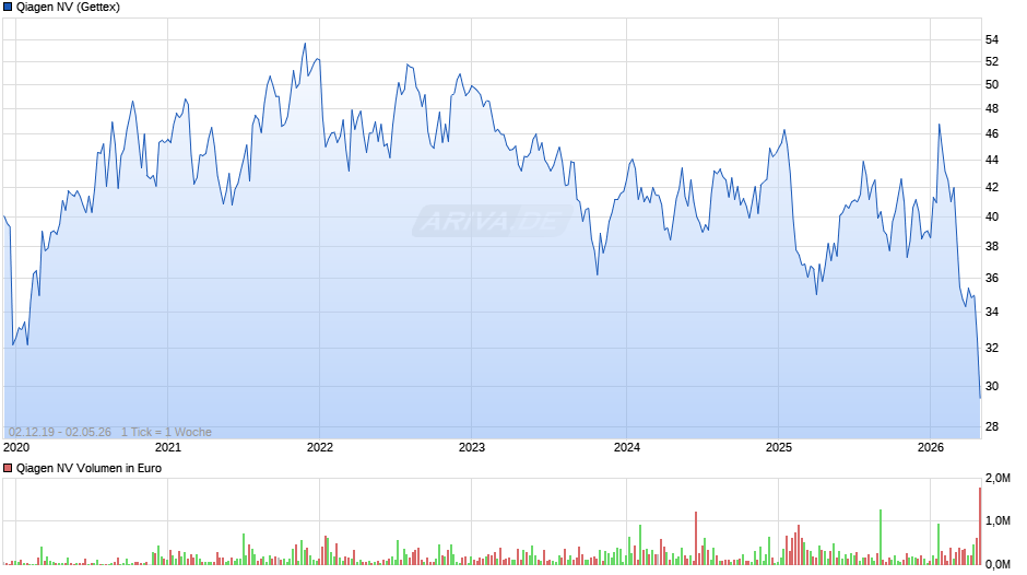 Qiagen Chart