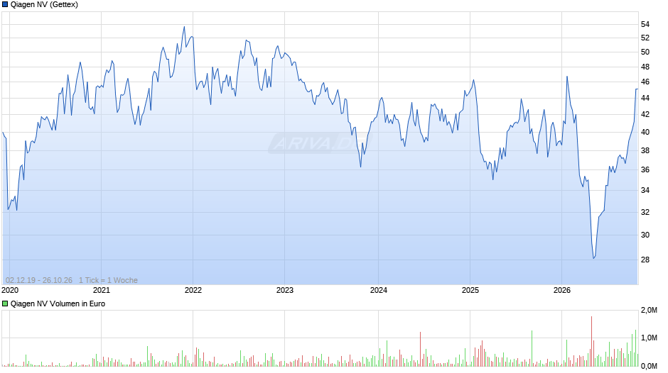 Qiagen Chart