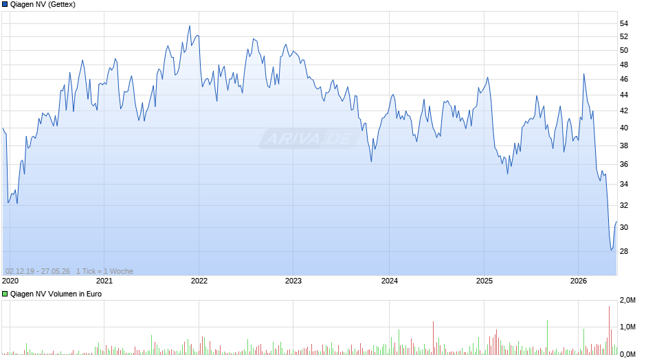 Qiagen Chart