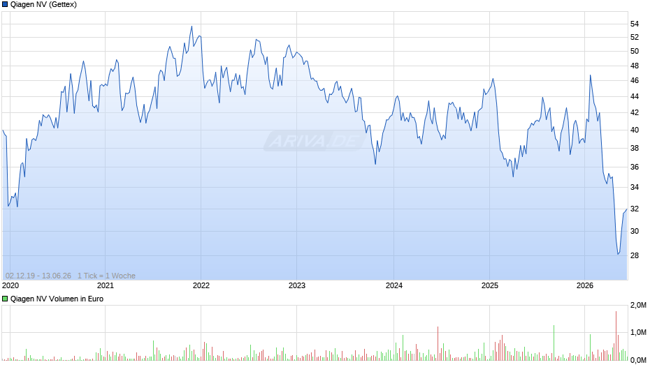 Qiagen Chart