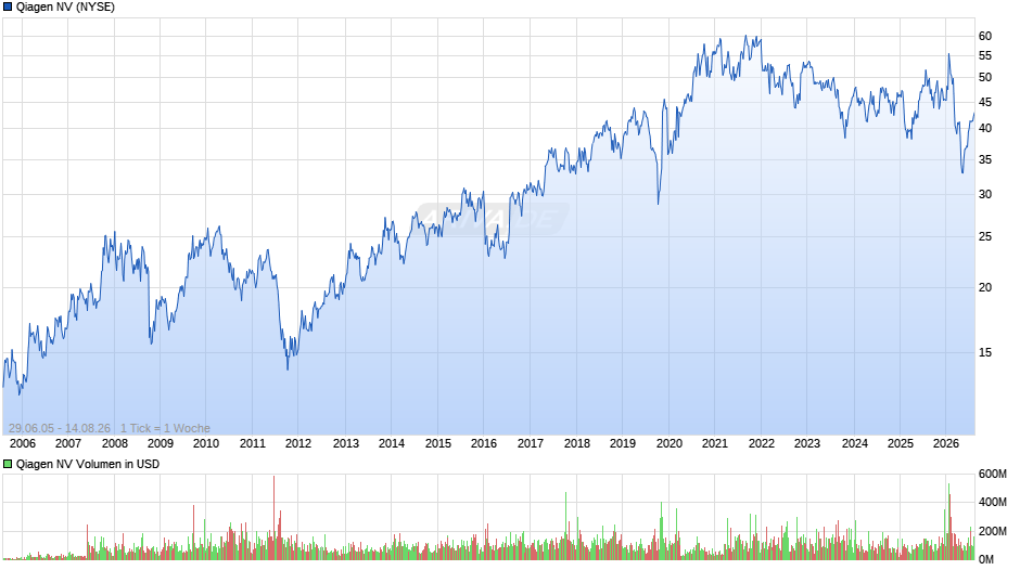 Qiagen Chart