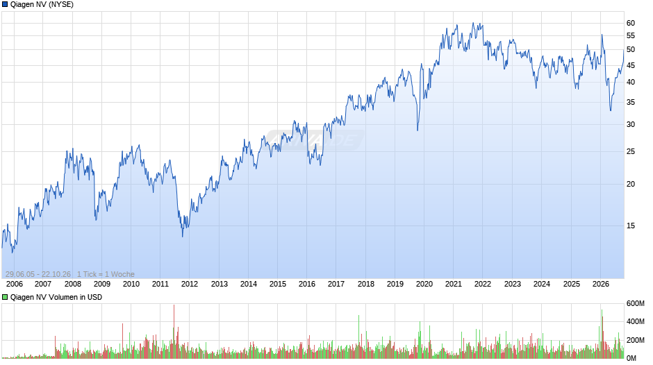 Qiagen Chart