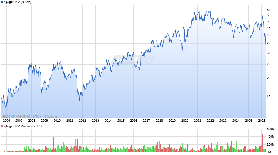 Qiagen Chart