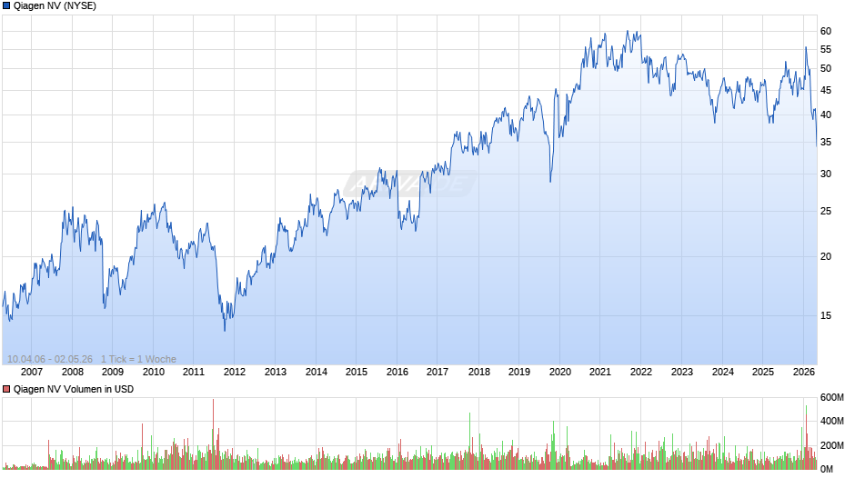 Qiagen Chart