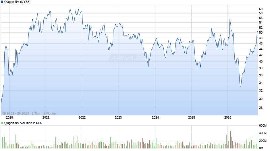 Qiagen Chart