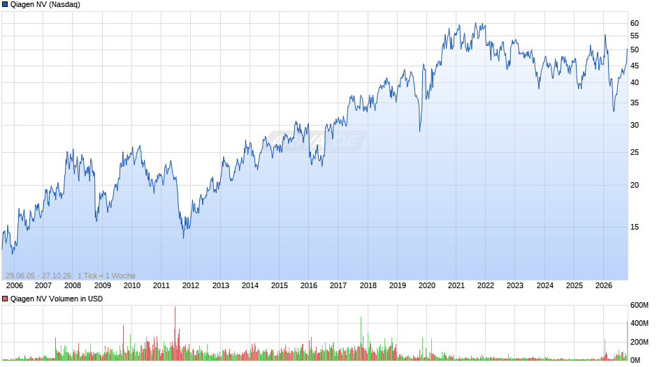 Qiagen Chart