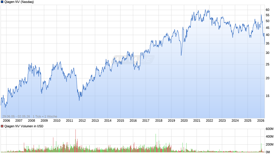 Qiagen Chart