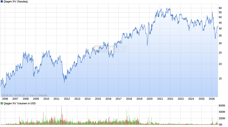 Qiagen Chart