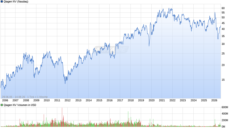 Qiagen Chart