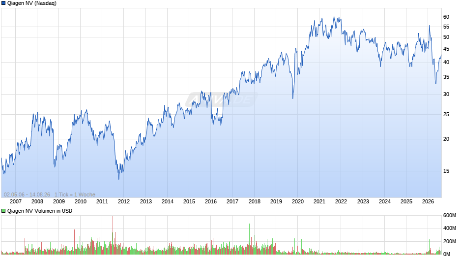 Qiagen Chart