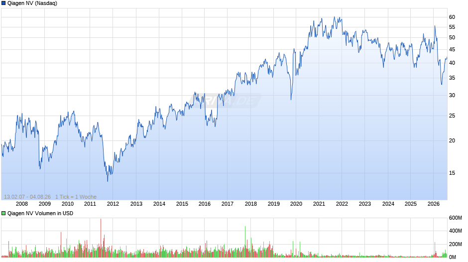 Qiagen Chart
