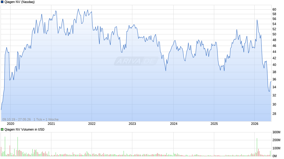 Qiagen Chart
