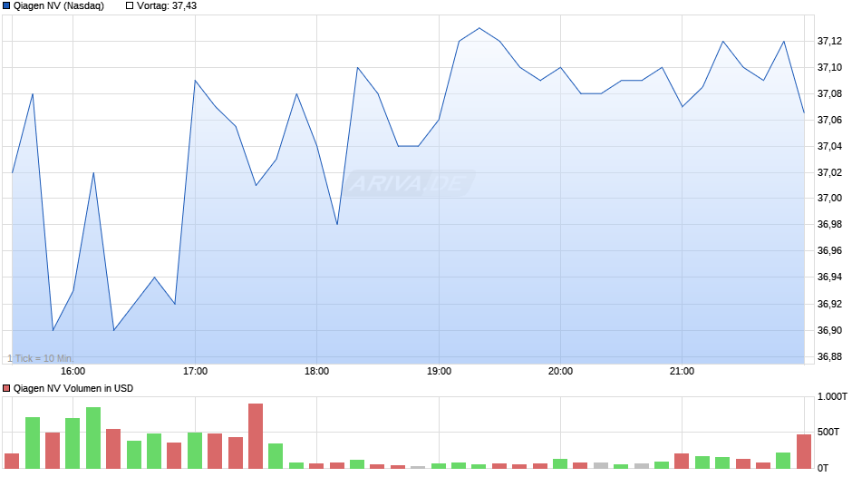 Qiagen Chart