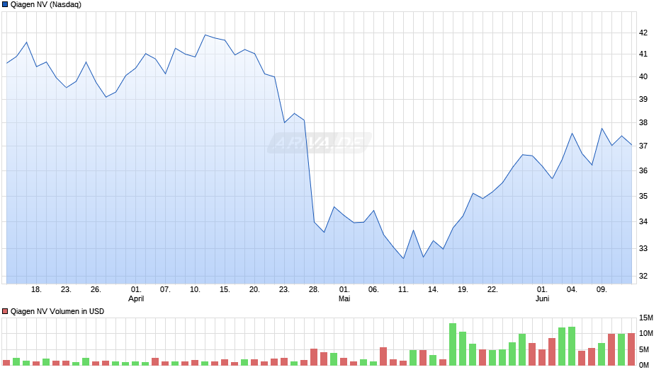 Qiagen Chart