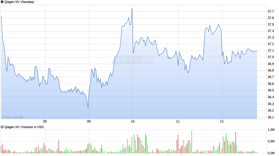 Qiagen Chart