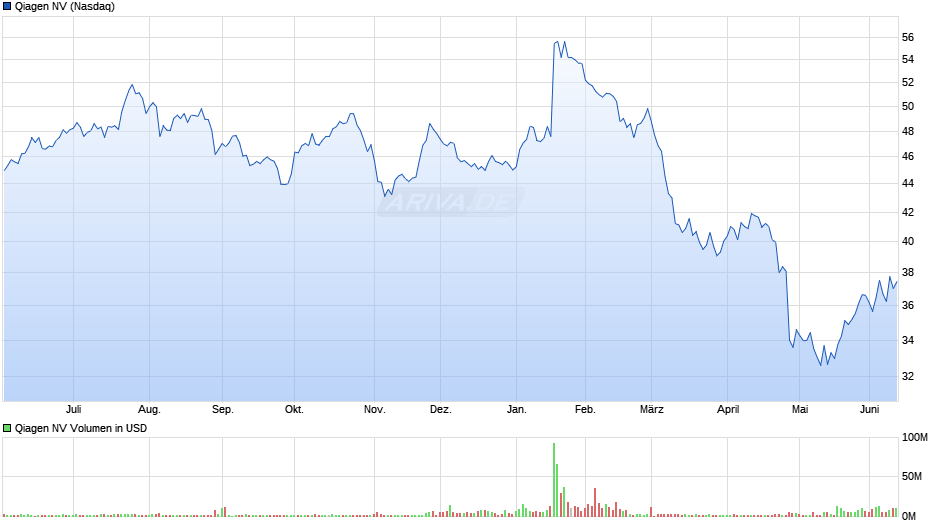 Qiagen Chart
