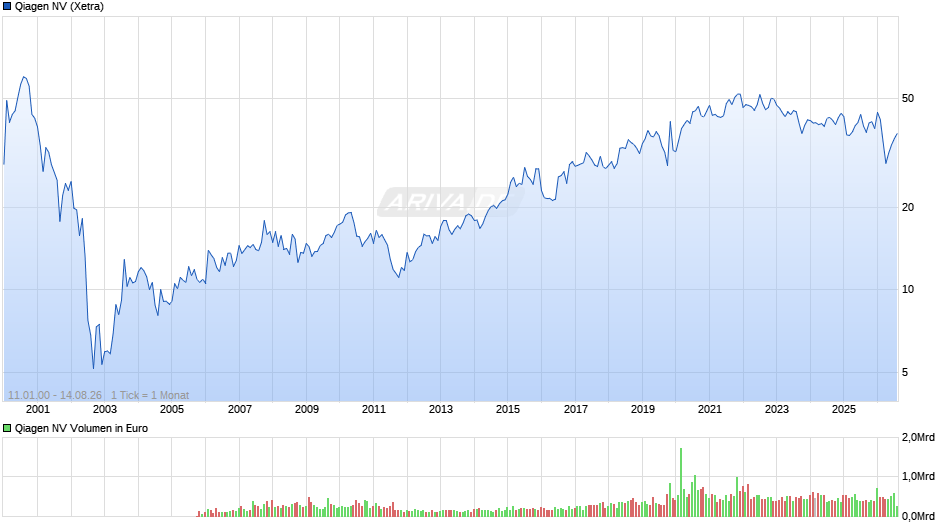 Qiagen Chart