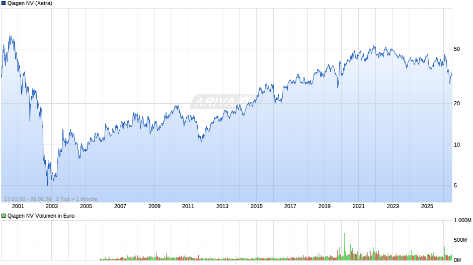 Qiagen Chart
