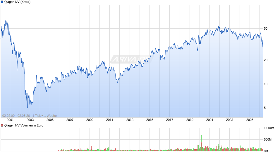 Qiagen Chart