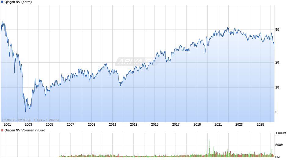 Qiagen Chart
