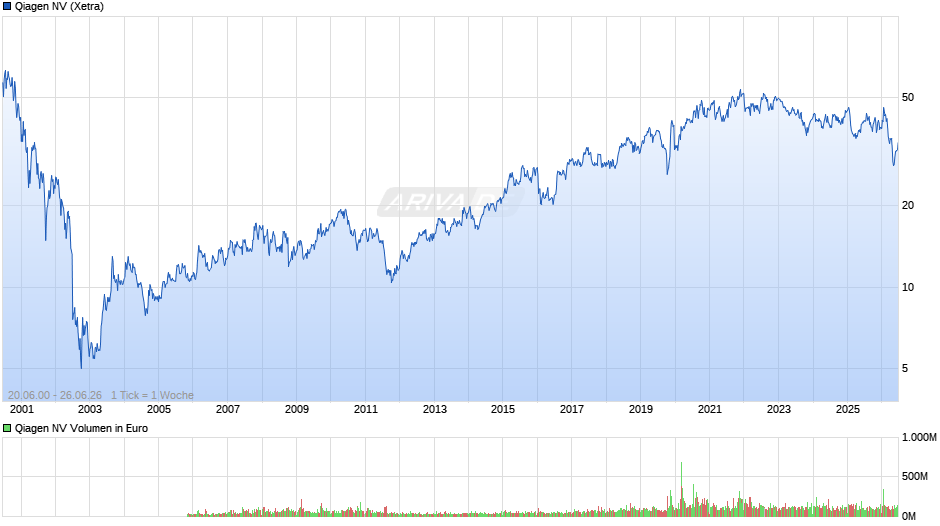 Qiagen Chart
