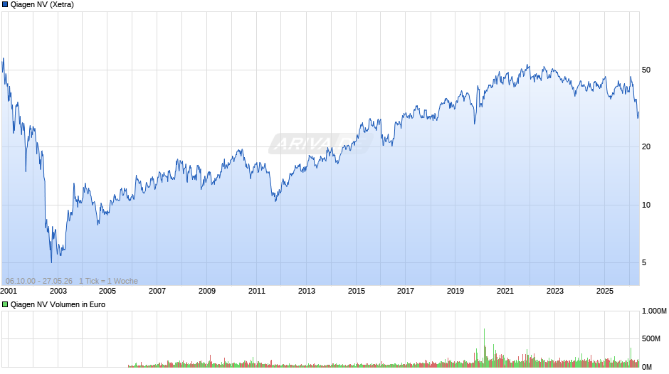Qiagen Chart