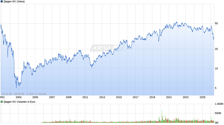 Qiagen Chart